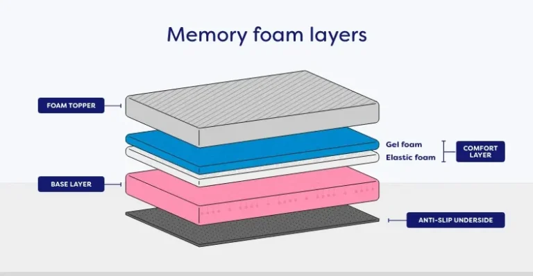 Diagram labeling memory foam mattress layers from foam topper to base
